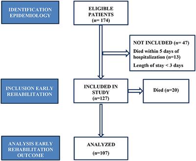 Outcome of early rehabilitation of patients with traumatic brain injury during COVID-19 pandemic in The Republic of Srpska, Bosnia and Herzegovina